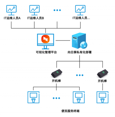 向日葵远程控制-政务服务终端设备远程运维新方案