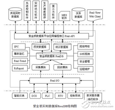 基于紫金桥实时数据库的LNG工厂信息管理（PIMS）应用实践